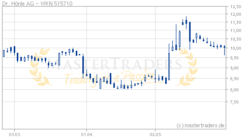 Mastertraders Trading Trader Aktienkurse Chartanalyse Aktien Realtimekurse Borsenkurse