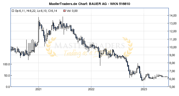 Mastertraders Trading Trader Aktienkurse Chartanalyse Aktien Realtimekurse Borsenkurse