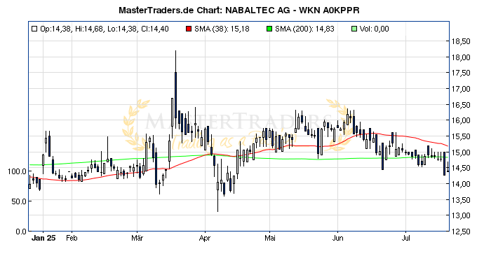 chart-76923