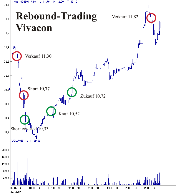 Rebound-Trading Vivacon