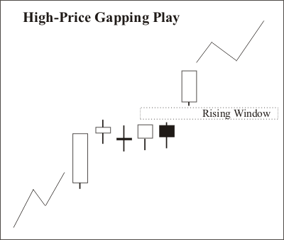 high_price_gapping_play