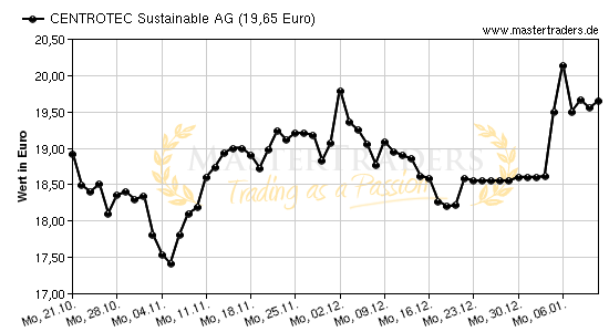 Chart von CENTROTEC Sustainable AG