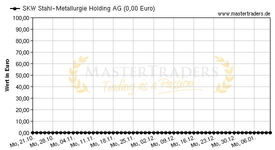 Chart von SKW Stahl-Metallurgie Holding AG