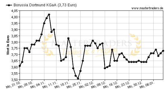 Chart von Borussia Dortmund KGaA