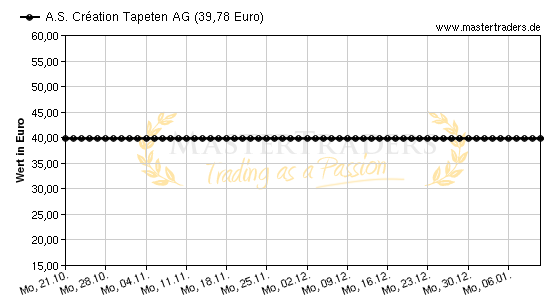 Chart von A.S. Cration Tapeten AG