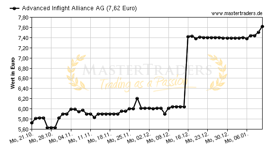 Chart von Advanced Inflight Alliance AG