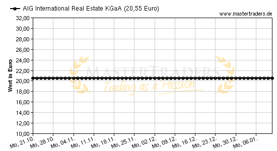 Chart von AIG International Real Estate KGaA