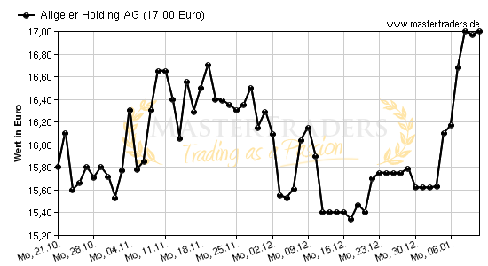 Chart von Allgeier Holding AG