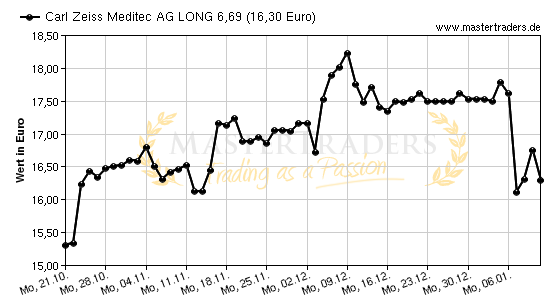 Chart von Carl Zeiss Meditec AG LONG 6,69