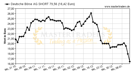 Chart von Deutsche Börse AG SHORT 79,56