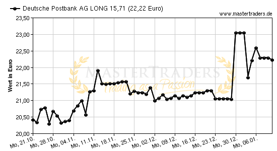 Chart von Deutsche Postbank AG LONG 15,71
