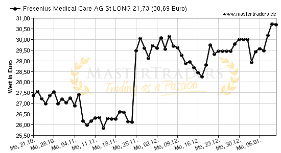 Chart von Fresenius Medical Care AG St LONG 21,73
