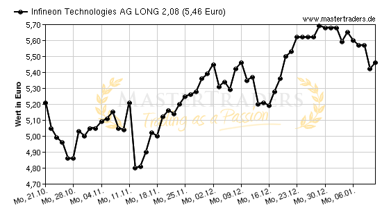 Chart von Infineon Technologies AG LONG 2,08