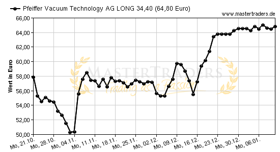 Chart von Pfeiffer Vacuum Technology AG LONG 34,40