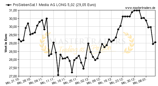 Chart von ProSiebenSat.1 Media AG LONG 5,02