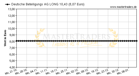 Chart von Deutsche Beteiligungs AG LONG 10,43