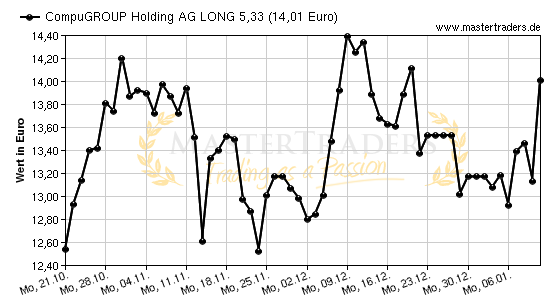 Chart von CompuGROUP Holding AG LONG 5,33
