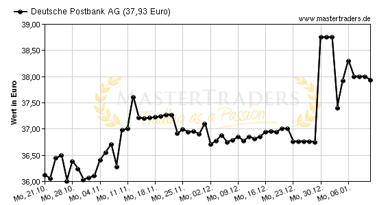 Chart von Deutsche Postbank AG