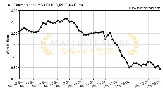 Chart von Commerzbank AG LONG 3,69