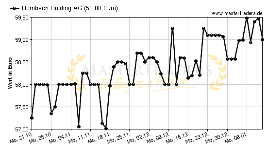 Chart von Hornbach Holding AG