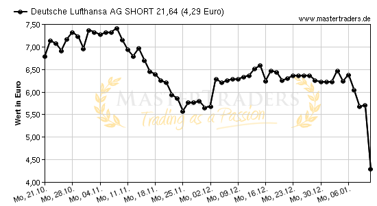 Chart von Deutsche Lufthansa AG SHORT 21,64