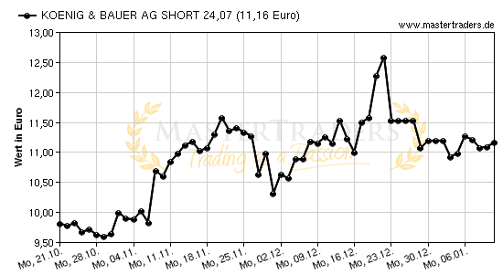 Chart von KOENIG & BAUER AG SHORT 24,07