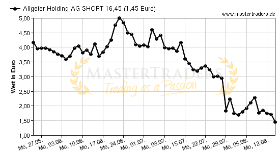 Chart von Allgeier Holding AG SHORT 16,45