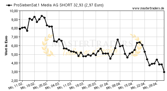 Chart von ProSiebenSat.1 Media AG SHORT 32,93