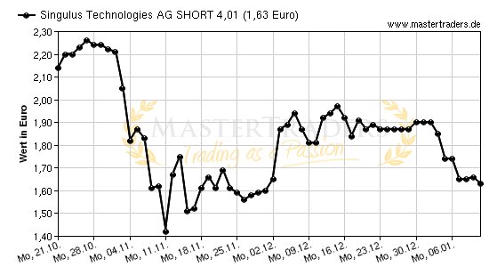 Chart von Singulus Technologies AG SHORT 4,01