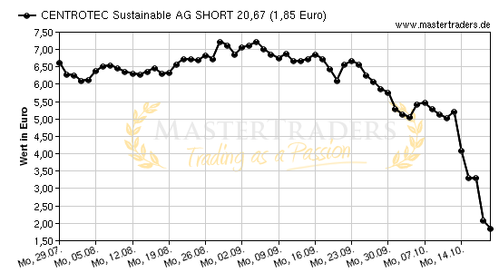 Chart von CENTROTEC Sustainable AG SHORT 20,67