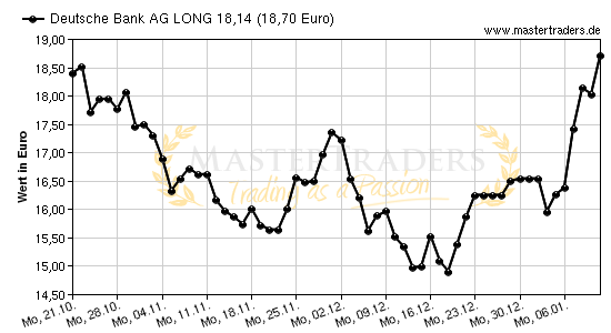 Chart von Deutsche Bank AG LONG 18,14