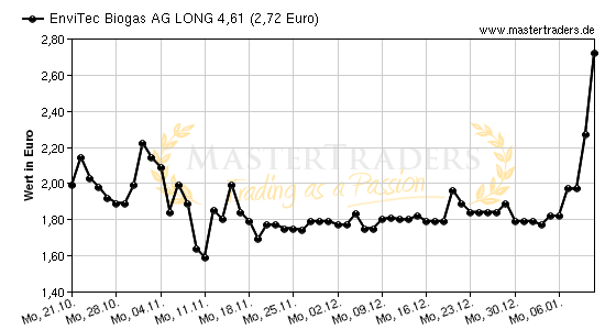 Chart von EnviTec Biogas AG LONG 4,61