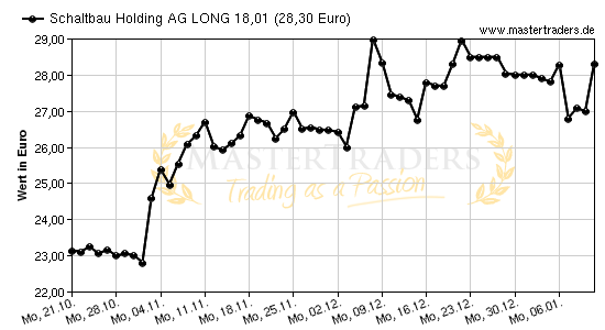 Chart von Schaltbau Holding AG LONG 18,01