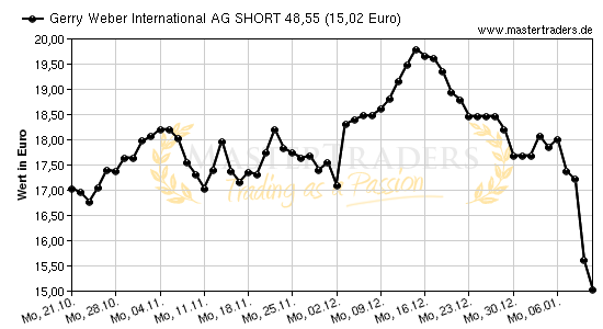Chart von Gerry Weber International AG SHORT 48,55