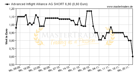 Chart von Advanced Inflight Alliance AG SHORT 6,80
