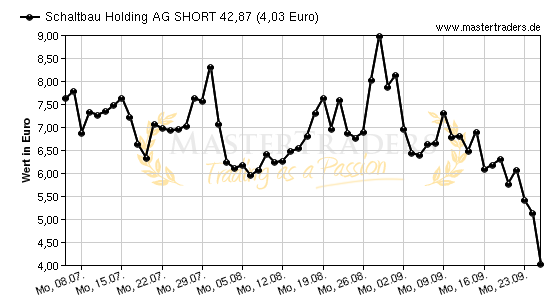 Chart von Schaltbau Holding AG SHORT 42,87