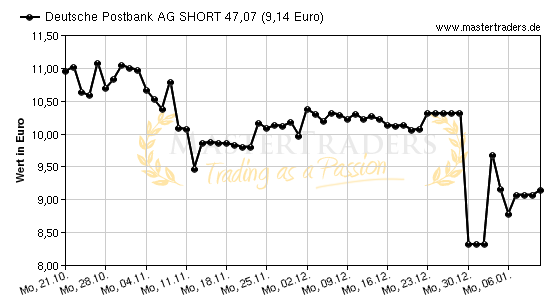 Chart von Deutsche Postbank AG SHORT 47,07