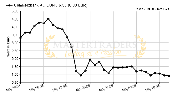 Chart von Commerzbank AG LONG 6,58