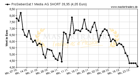 Chart von ProSiebenSat.1 Media AG SHORT 39,95