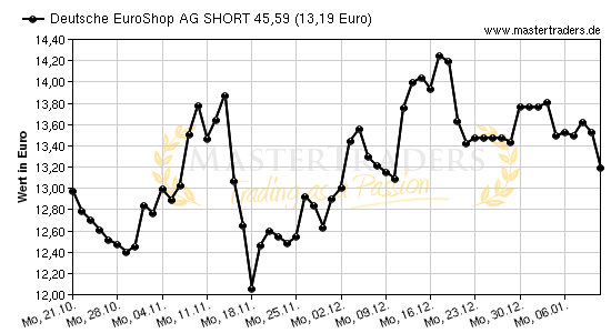 Chart von Deutsche EuroShop AG SHORT 45,59