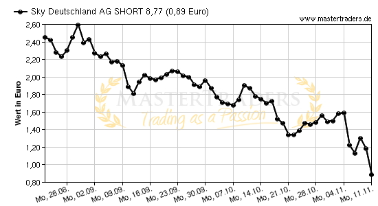 Chart von Sky Deutschland AG SHORT 8,77