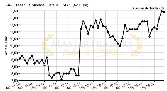 Chart von Fresenius Medical Care AG St