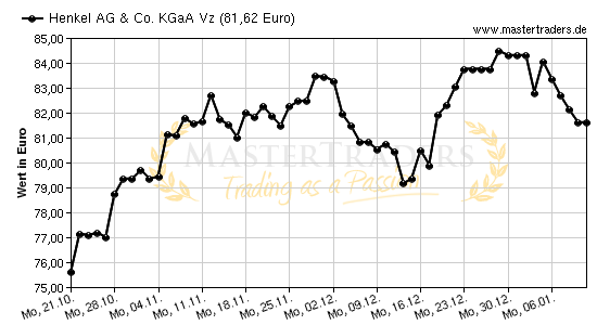 Chart von Henkel AG & Co. KGaA Vz