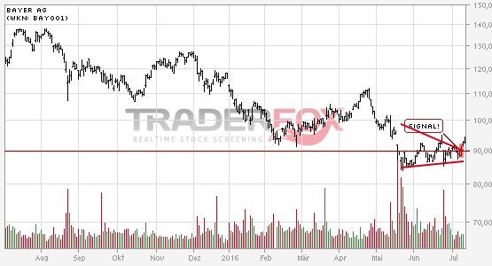 Bayer AG: +5% nach Bruch des Keils.