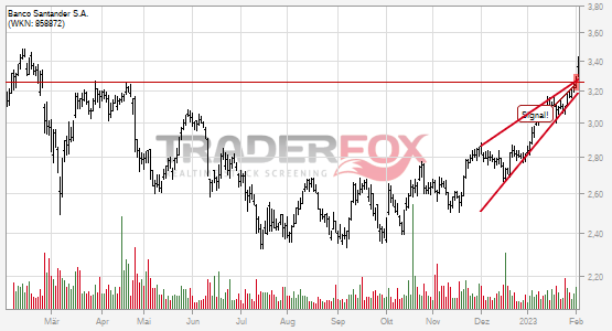 Chartanalyse Banco Santander S.A.: Aktie steigt über steigenden Keil.