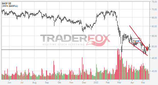 Chartanalyse BASF SE: Aktie steigt über fallenden Keil.