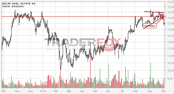 Charttechnik bei Adler Real Estate AG trübt sich ein! Keil nach unten verlassen.