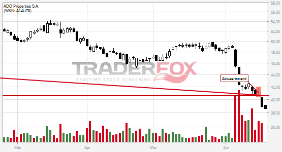 Charttechnik bei ADO Properties S.A. trübt sich ein! Abwärtstrend nach unten verlassen.