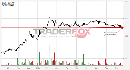 Charttechnik bei Baader Bank AG trübt sich ein! Abwärtstrend nach unten verlassen.