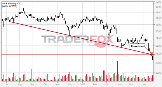 Charttechnik bei Indus Holding AG trübt sich ein! Abwärtstrend nach unten verlassen.
